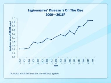 Legionnaires’ disease is on the rise, 2000-2016