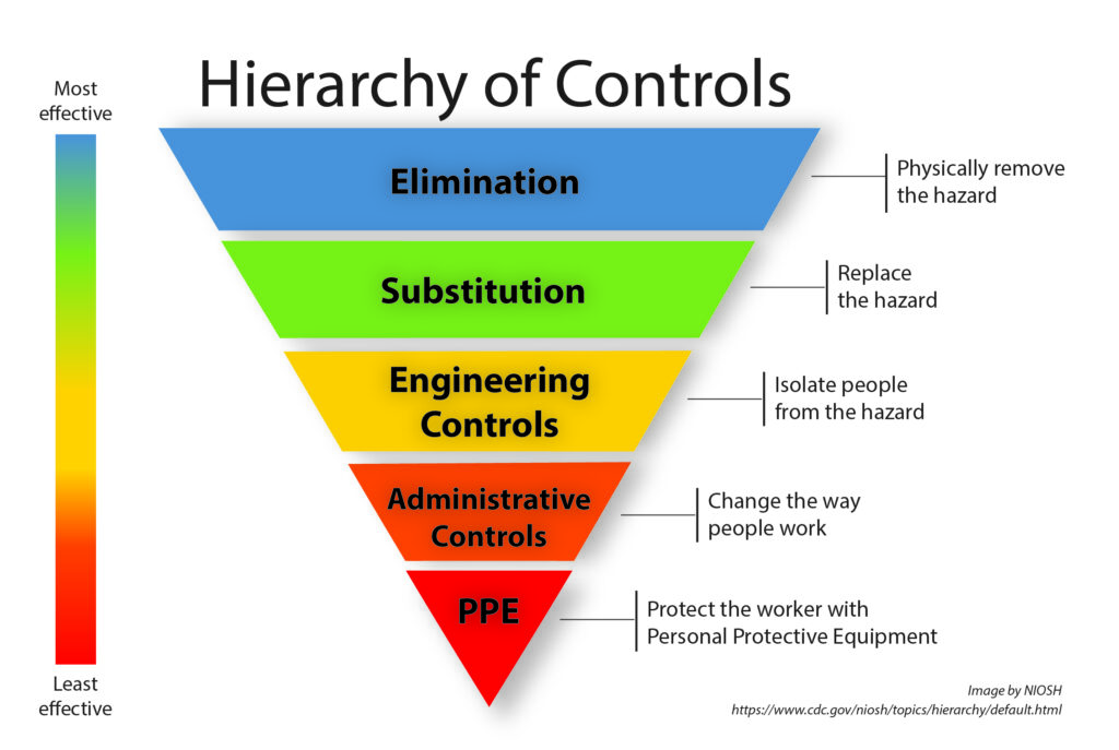 NIOSH’s Hierarchy of Controls