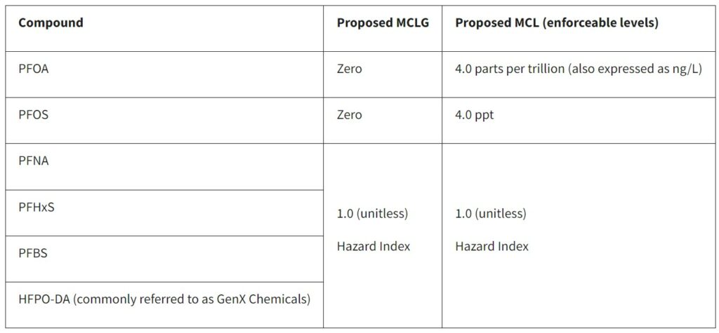 Maximum Contaminant Levels (MCLs) and Maximum Contaminant Level Goals (MCLGs) for six PFAS found in drinking water